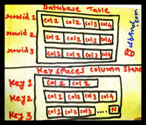 Column Store NoSQL Database
