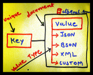 Document Store NoSQL Database