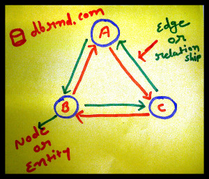 Graph Store NoSQL Database