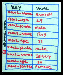 Key Value Store NoSQL