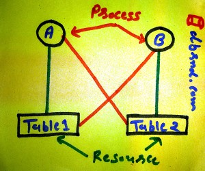 Database Deadlock