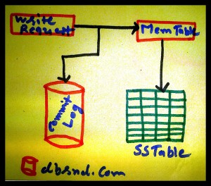 NoSQL Cassandra Architecture