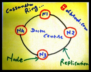 NoSQL Cassandra Ring