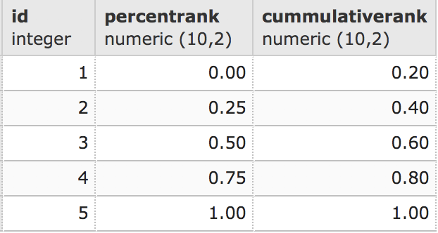 PostgreSQL Percentage Rank