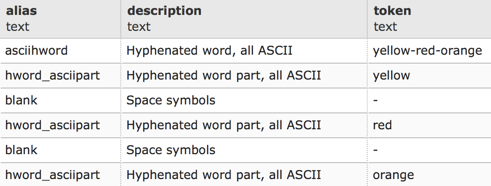 PostgreSQL hyphenated word parsing