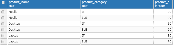 PostgreSQL Sample Data